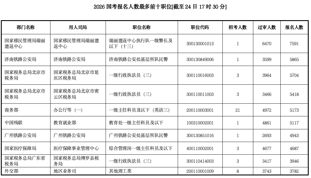 打破“35岁门槛”的首次国考：报名人数超350万创新高，前十岗位3个为税务系统