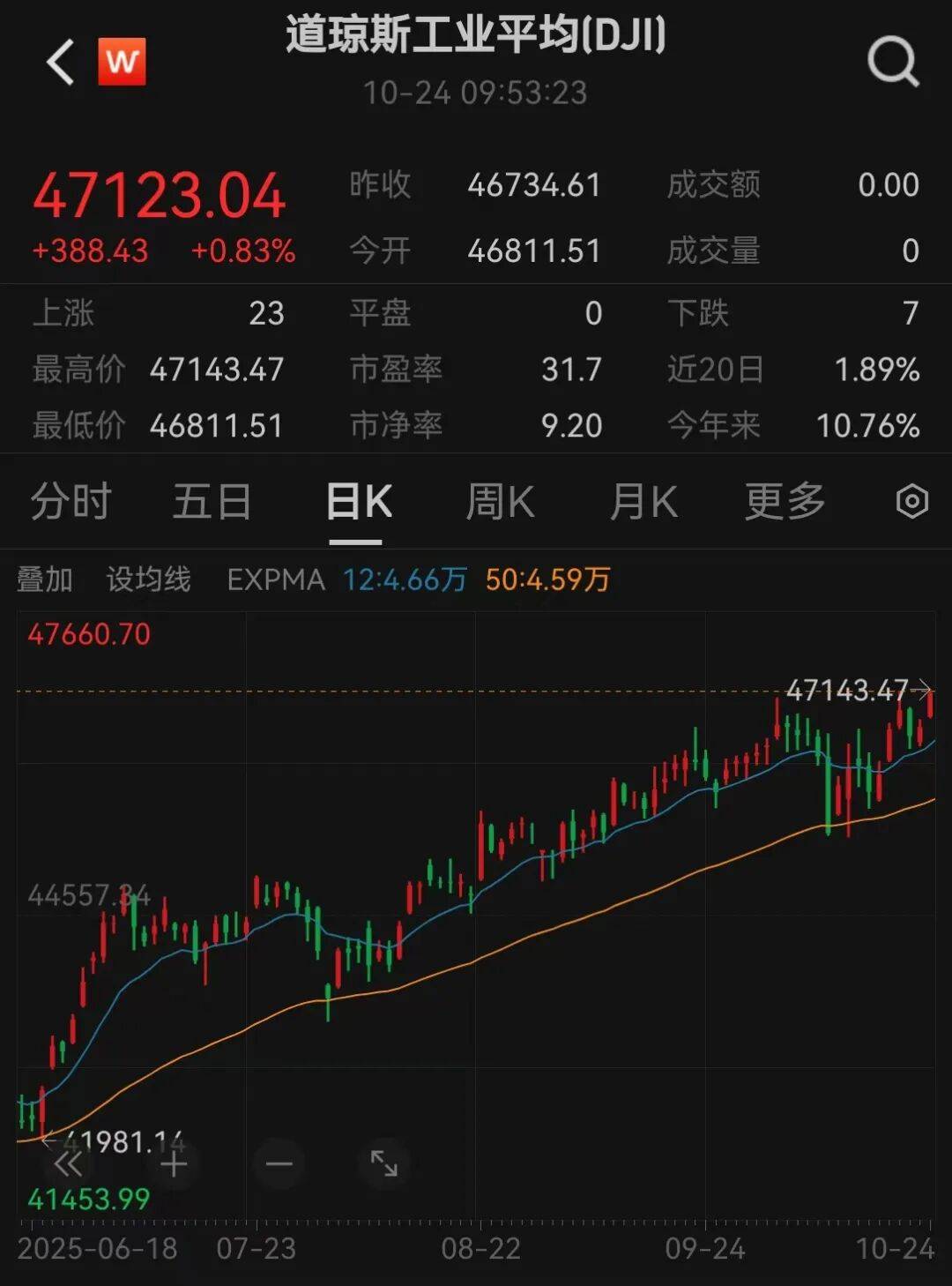美股三大指数，创历史新高