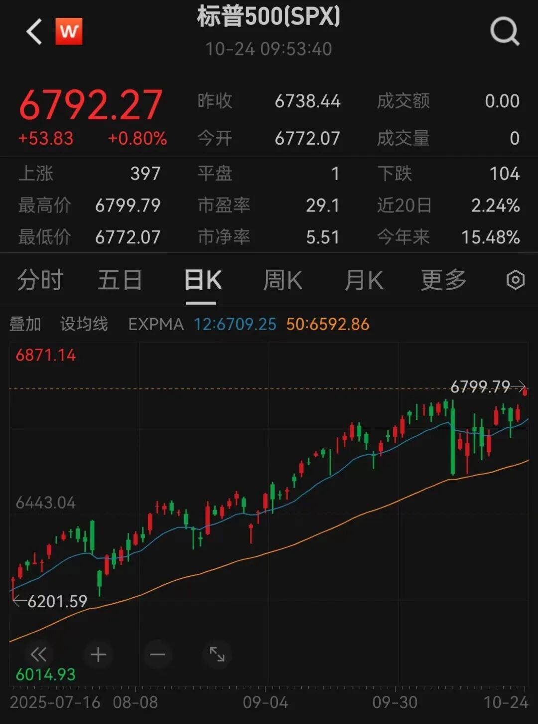 美股三大指数，创历史新高