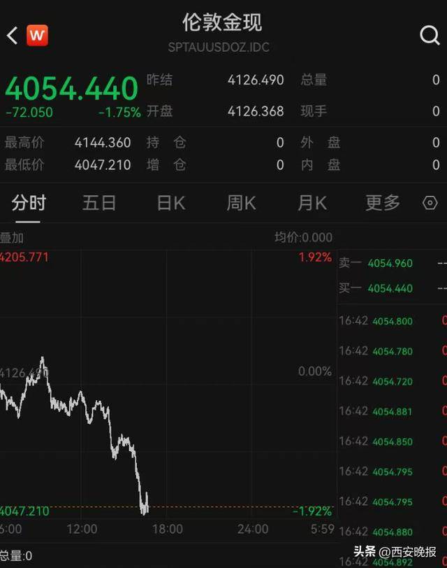 午后突发，黄金再度大跳水，现货黄金一度大跌1.92%。