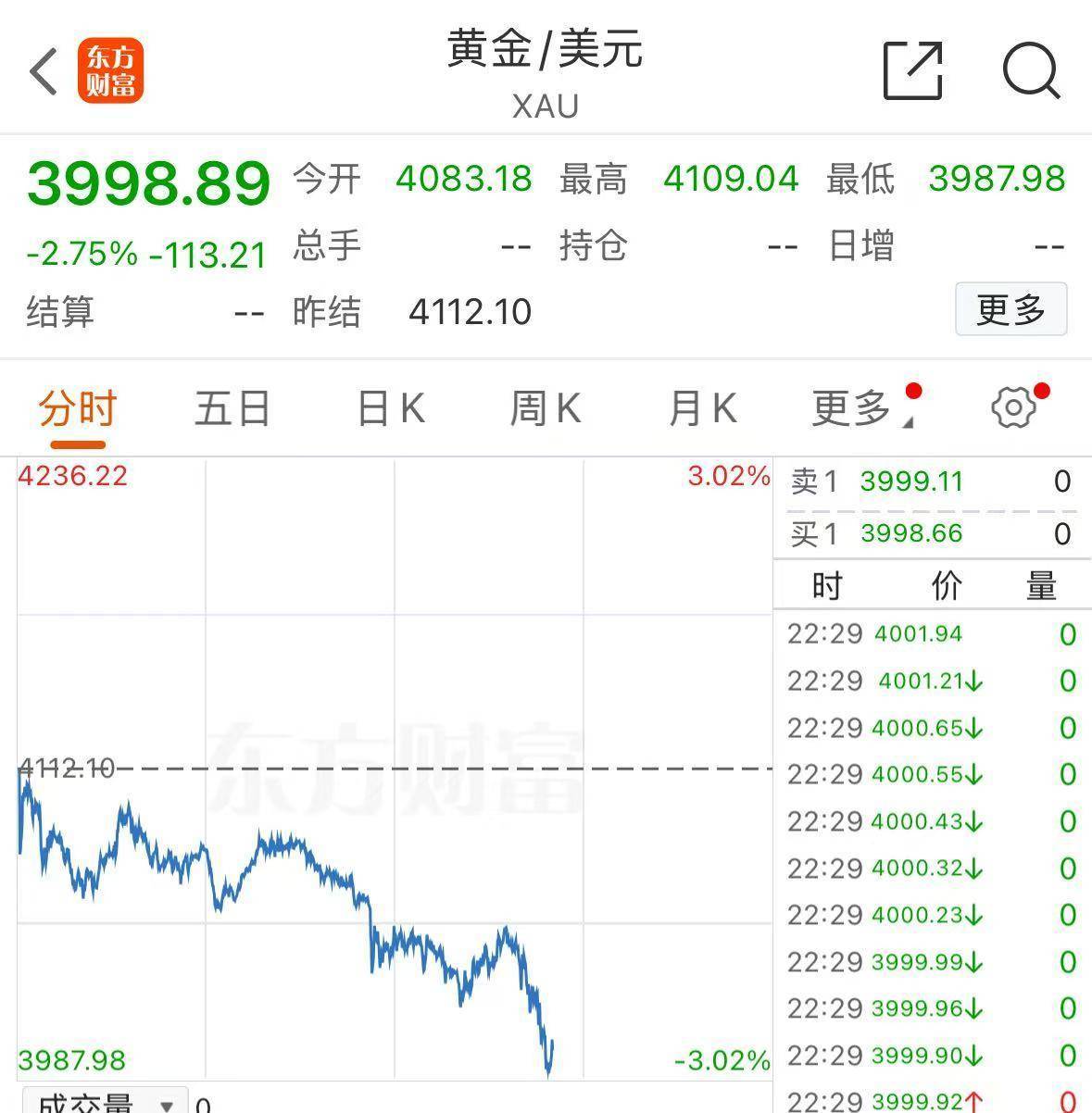 黄金，跌破4000美元！现在该怎么投？机构人士建议