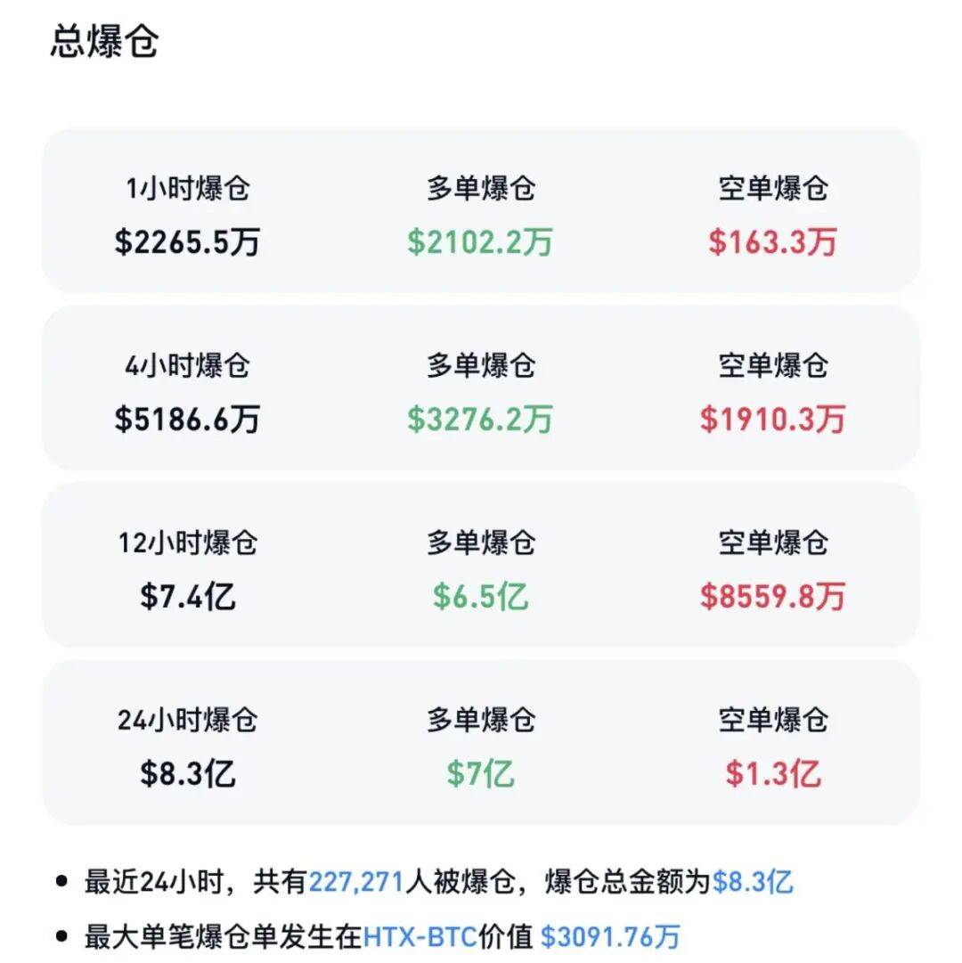 全线大跌!23万人爆仓!59亿“灰飞烟灭”......