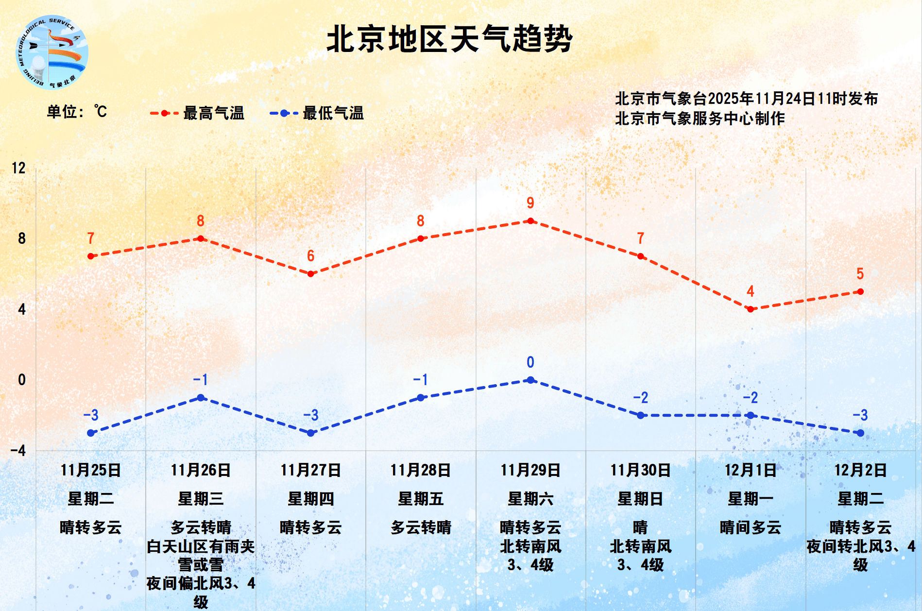 今天中午至傍晚为北京风力最强时段，周二开始气温持续较低