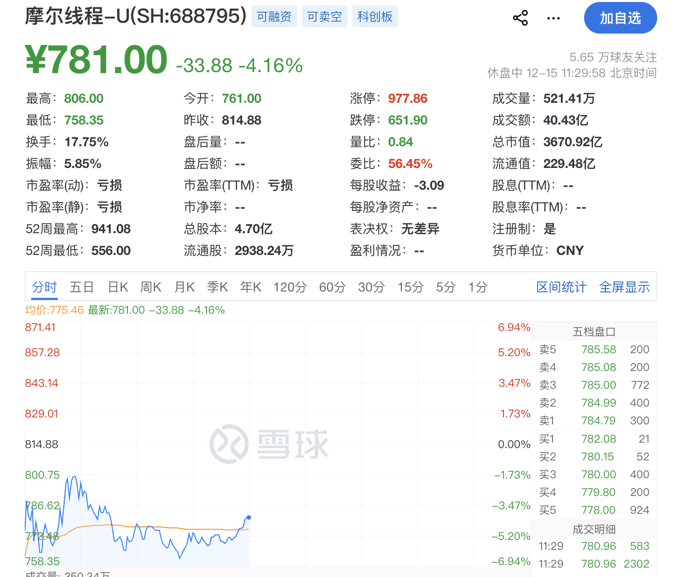 盘中跌超6%！摩尔线程低开，募资80亿做芯片研发，刚上市就拿75亿理财