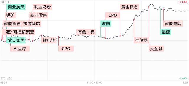 每日收评创业板指放量涨超3%，算力硬件股集体反弹，大金融午后异动拉升