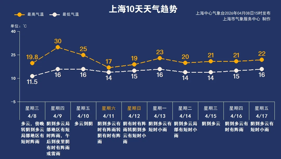 明天上海或迎今年首个30℃，大风雷雨也来了