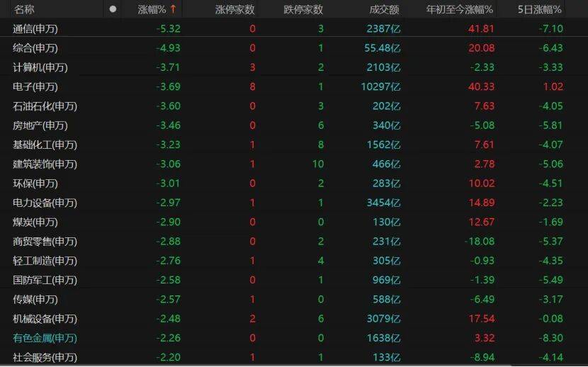 A股午后转跌，机构提醒：暂不宜激进加减仓